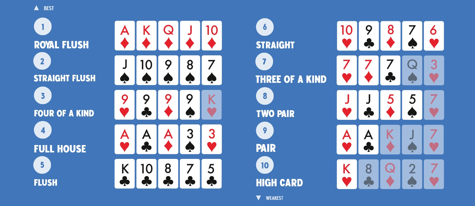 List of poker hands
